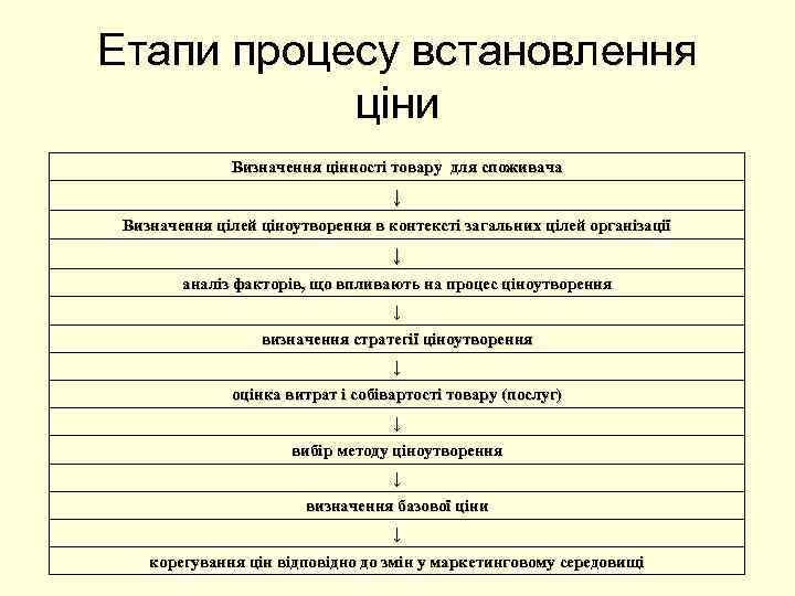 Етапи процесу встановлення ціни Визначення цінності товару для споживача ↓ Визначення цілей ціноутворення в