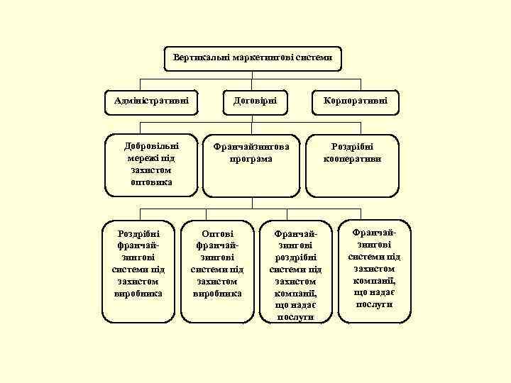 Вертикальні маркетингові системи Адміністративні Добровільні мережі під захистом оптовика Роздрібні франчайзингові системи під захистом