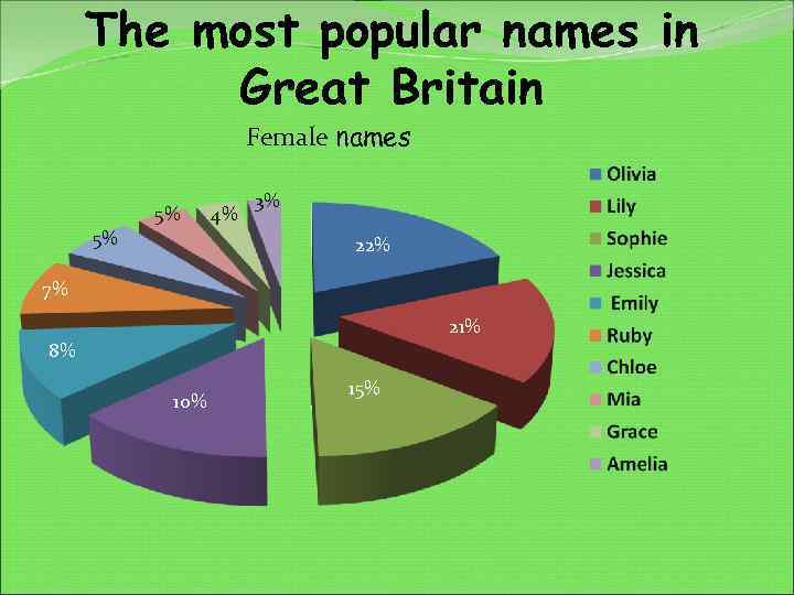 The most popular names in Great Britain Female names 5% 5% 4% 3% 22%