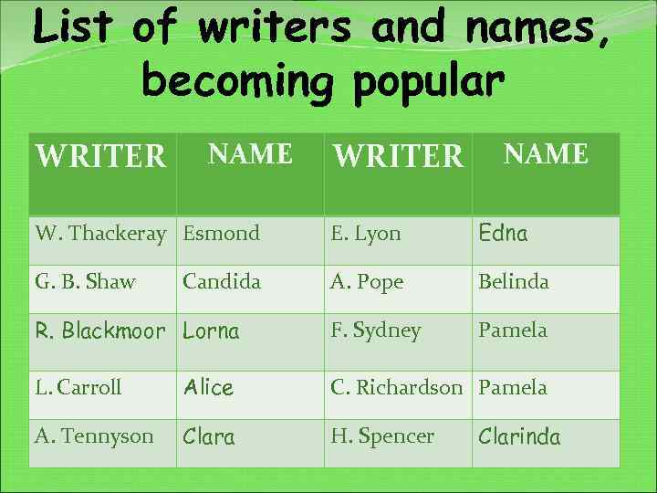 List of writers and names, becoming popular WRITER NAME W. Thackeray Esmond E. Lyon