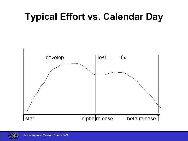 Typical Effort vs. Calendar Day develop start Secure Systems Research Group - FAU test