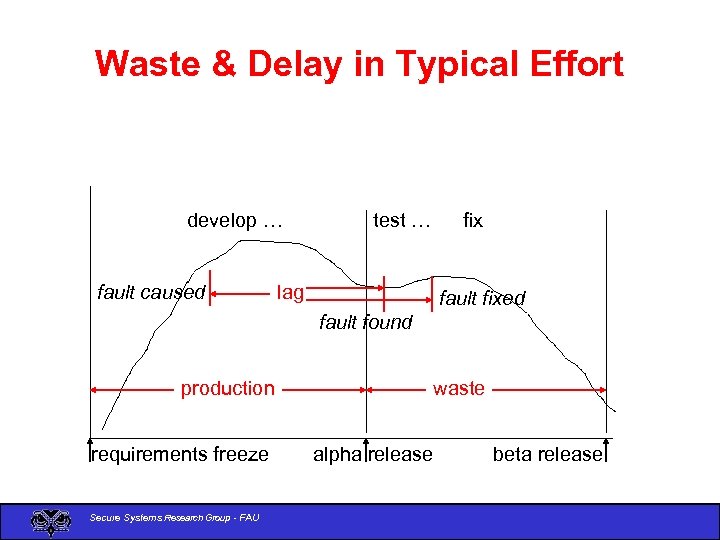 Waste & Delay in Typical Effort develop … fault caused test … fix lag