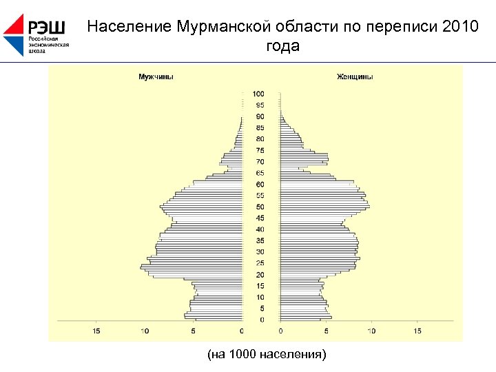 Население мурманской. Численность населения Мурманской области. Население Мурманской области на 2020. Плотность населения Мурманской области. Мурманская плотность населения.