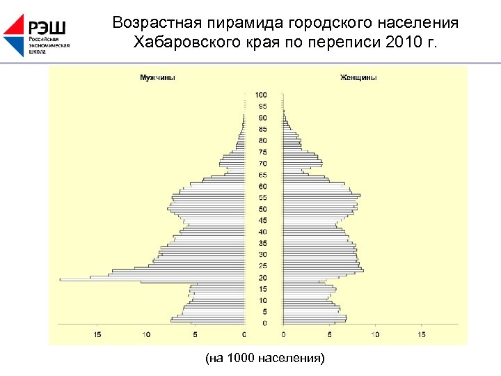 Типы пирамид населения. Возрастно-половая пирамида России 2019. Возрастно-половая пирамида России 2010. Возрастно-половая пирамида в России за 2020 год. Возрастно-половая пирамида России 2021.