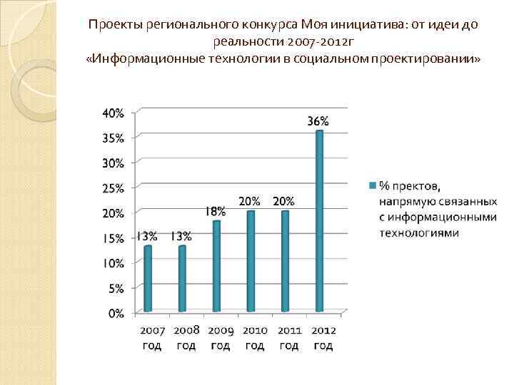 Проекты регионального конкурса Моя инициатива: от идеи до реальности 2007 -2012 г «Информационные технологии