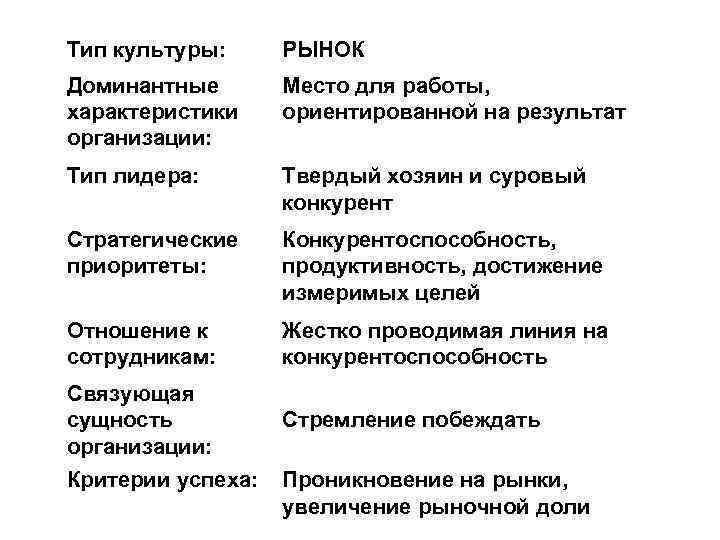 Тип культуры: РЫНОК Доминантные характеристики организации: Место для работы, ориентированной на результат Тип лидера: