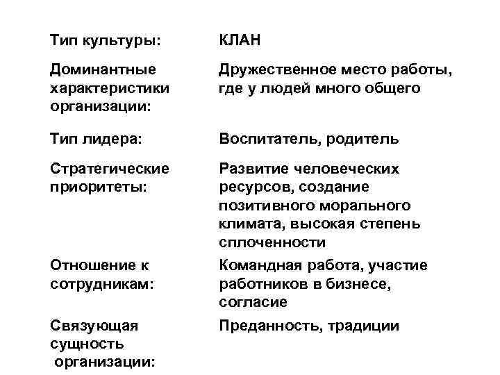 Тип культуры: КЛАН Доминантные характеристики организации: Дружественное место работы, где у людей много общего