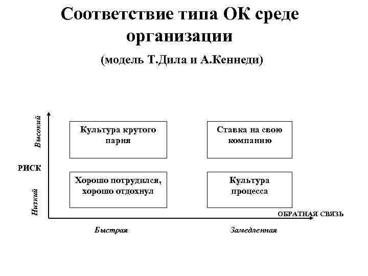 Соответствие типа ОК среде организации Высокий (модель Т. Дила и А. Кеннеди) Культура крутого