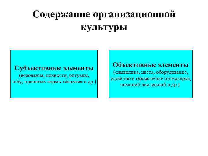 Содержание организационной культуры Субъективные элементы (верования, ценности, ритуалы, табу, принятые нормы общения и др.