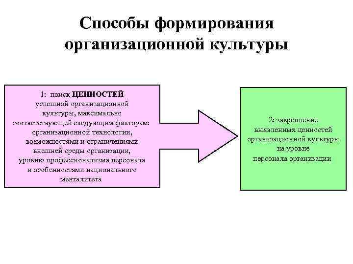 Способы формирования организационной культуры 1: поиск ЦЕННОСТЕЙ успешной организационной культуры, максимально соответствующей следующим факторам: