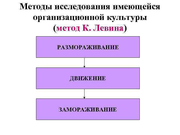 Методы изучения организационной культуры презентация