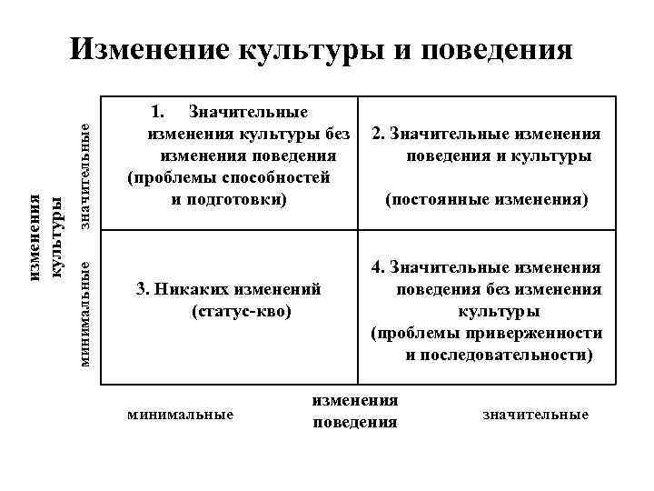 значительные минимальные изменения культуры Изменение культуры и поведения 1. Значительные изменения культуры без изменения