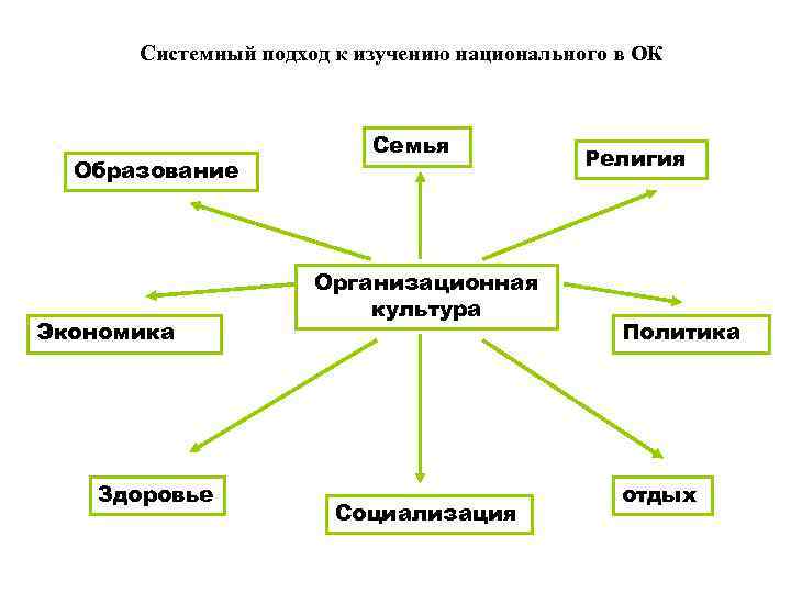 Системный подход к изучению национального в ОК Образование Экономика Здоровье Семья Организационная культура Социализация