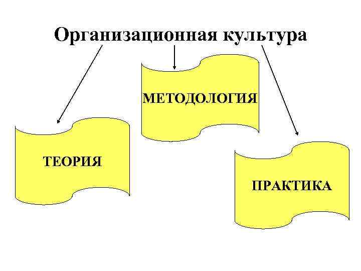 Организационная культура МЕТОДОЛОГИЯ ТЕОРИЯ ПРАКТИКА 