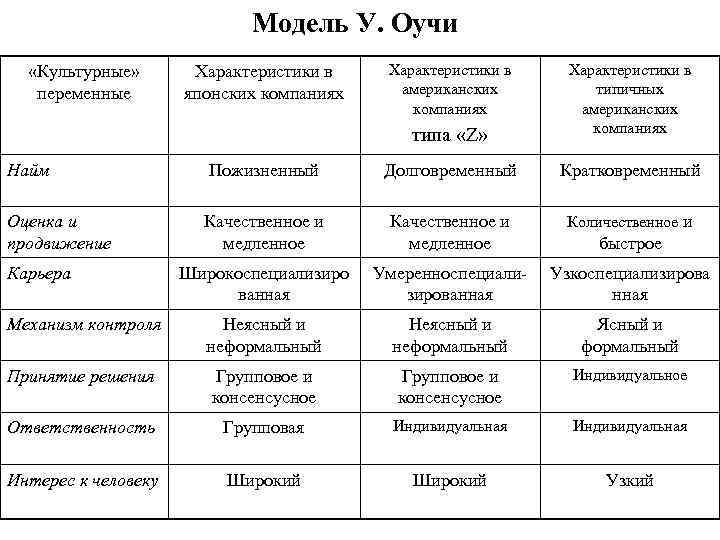 Модель У. Оучи «Культурные» переменные Характеристики в японских компаниях Характеристики в американских компаниях типа