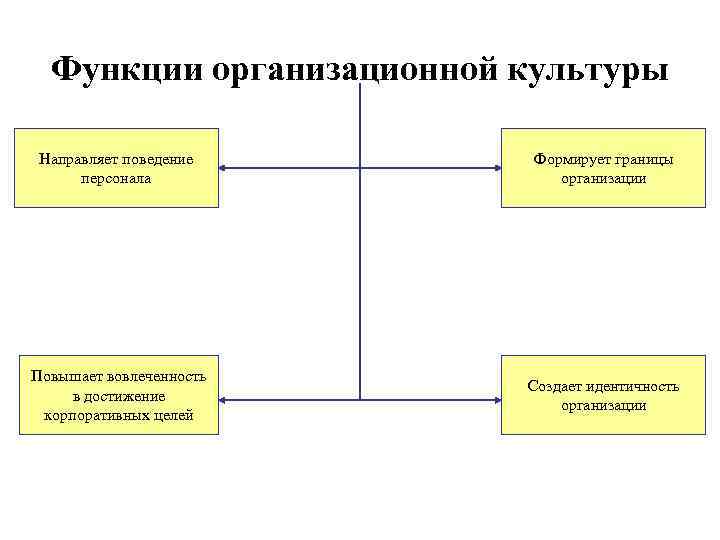 Функции организационной культуры Направляет поведение персонала Формирует границы организации Повышает вовлеченность в достижение корпоративных