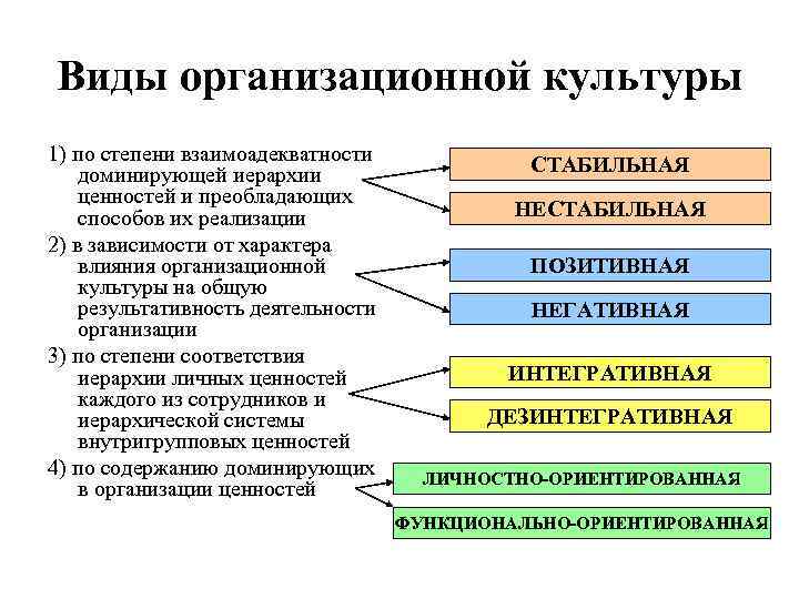 Виды организационной культуры 1) по степени взаимоадекватности доминирующей иерархии ценностей и преобладающих способов их