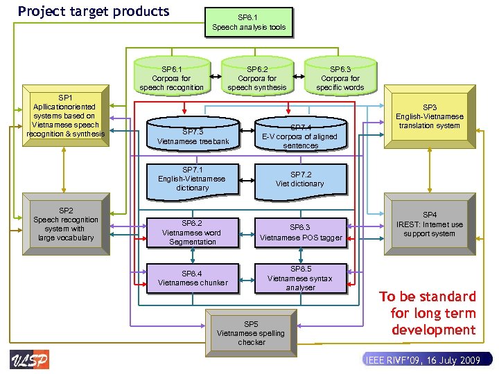 Project target products SP 1 Apllicationoriented systems based on Vietnamese speech recognition & synthesis