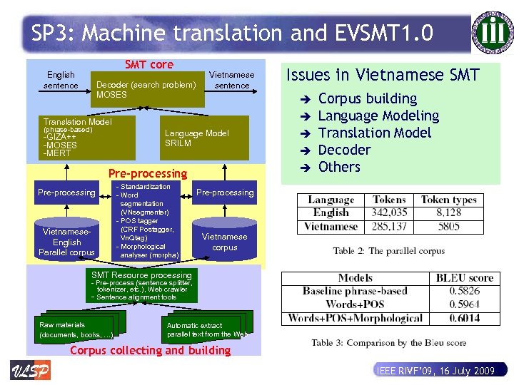 SP 3: Machine translation and EVSMT 1. 0 SMT core English sentence Decoder (search