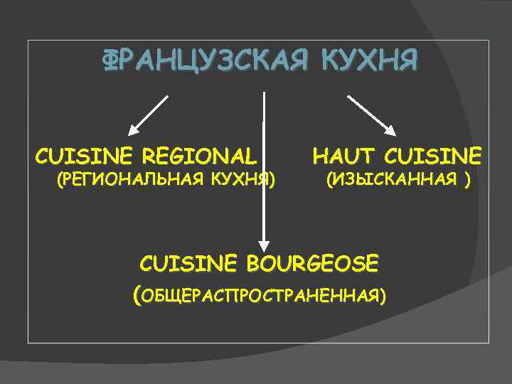 ФРАНЦУЗСКАЯ КУХНЯ CUISINE REGIONAL (РЕГИОНАЛЬНАЯ КУХНЯ) HAUT CUISINE (ИЗЫСКАННАЯ ) CUISINE BOURGEOSE (ОБЩЕРАСПРОСТРАНЕННАЯ) 