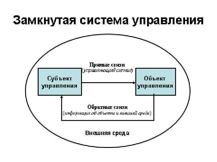 Схема замкнутой системы управления