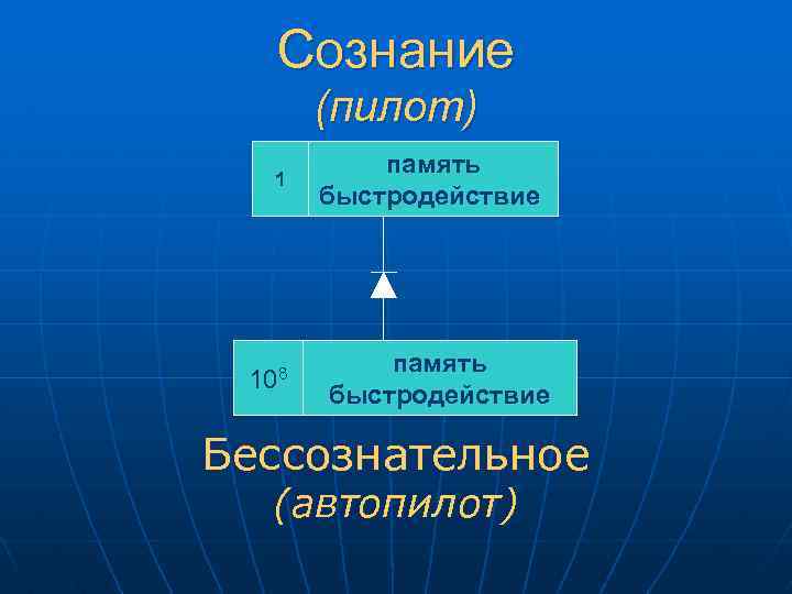 Сознание (пилот) 1 108 память быстродействие Бессознательное (автопилот) 