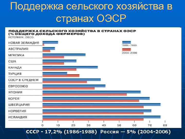 Поддержка сельского хозяйства в странах ОЭСР СССР - 17, 2% (1986 -1988) Россия —