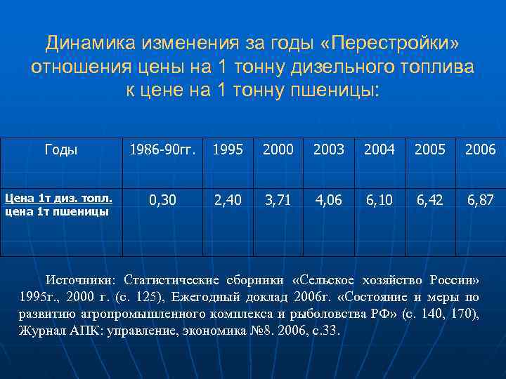 Динамика изменения за годы «Перестройки» отношения цены на 1 тонну дизельного топлива к цене