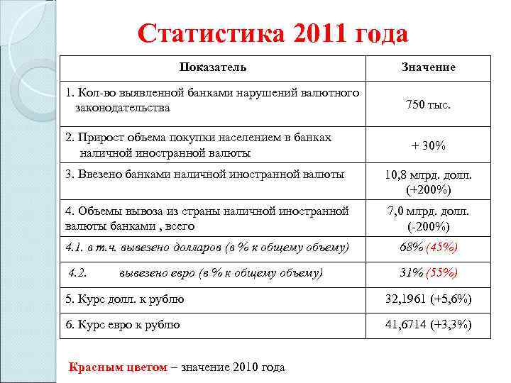 Статистика 2011 года Показатель Значение 1. Кол-во выявленной банками нарушений валютного законодательства 750 тыс.
