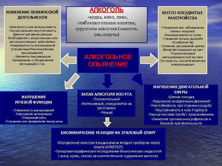 АЛКОГОЛЬ ИЗМЕНЕНИЕ ПСИХИЧЕСКОЙ ДЕЯТЕЛЬНОСТИ ВЕГЕТО-СОСУДИСТЫЕ РАССТРОЙСТВА -водка, вино, пиво, слабоалкогольные напитки, суррогаты алкоголя (самогон,