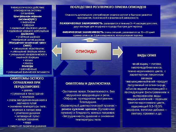 ФИЗИОЛОГИЧЕСКОЕ ДЕЙСТВИЕ ОПИОИДОВ НА СИСТЕМЫ ОРГАНИЗМА Центральная нервная система(ЦНС) • анальгезия • эйфория •