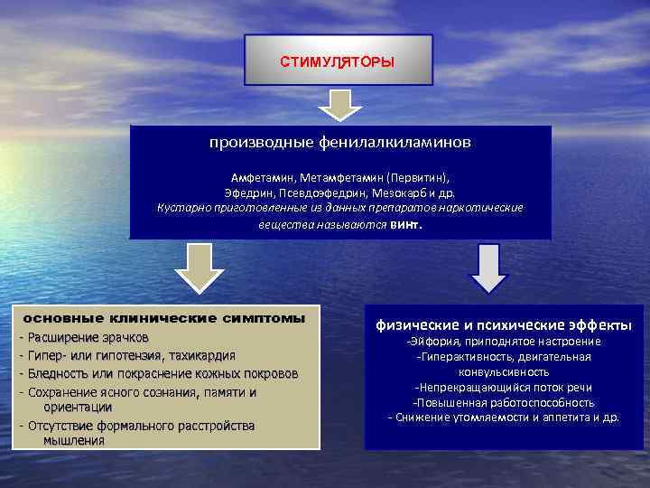 СТИМУЛЯТОРЫ производные фенилалкиламинов Амфетамин, Метамфетамин (Первитин), Эфедрин, Псевдоэфедрин, Мезокарб и др. Кустарно приготовленные из