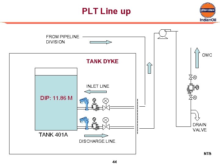 PLT Line up FROM PIPELINE DIVISION OMC TANK DYKE INLET LINE DIP: 11. 86