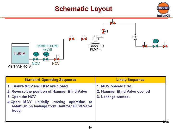 Schematic Layout HAMMER BLIND VALVE TRANSFER PUMP -1 11. 86 M MS TANK 401