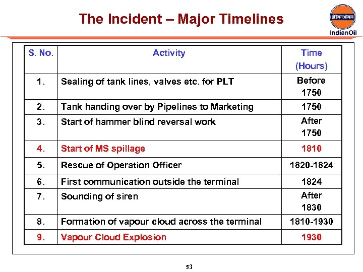 The Incident – Major Timelines S. No. Activity Time (Hours) Before 1750 1. Sealing