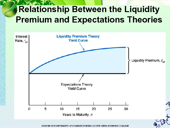 Relationship Between the Liquidity Premium and Expectations Theories GUANGDONG UNIVERSITY OF FOREIGN STUDIES--SOUTH CHINA