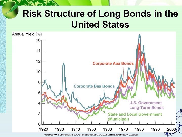 Risk Structure of Long Bonds in the United States GUANGDONG UNIVERSITY OF FOREIGN STUDIES--SOUTH