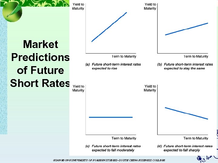 Market Predictions of Future Short Rates GUANGDONG UNIVERSITY OF FOREIGN STUDIES--SOUTH CHINA BUSINESS COLLEGE
