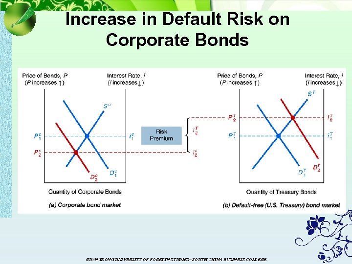 Increase in Default Risk on Corporate Bonds GUANGDONG UNIVERSITY OF FOREIGN STUDIES--SOUTH CHINA BUSINESS