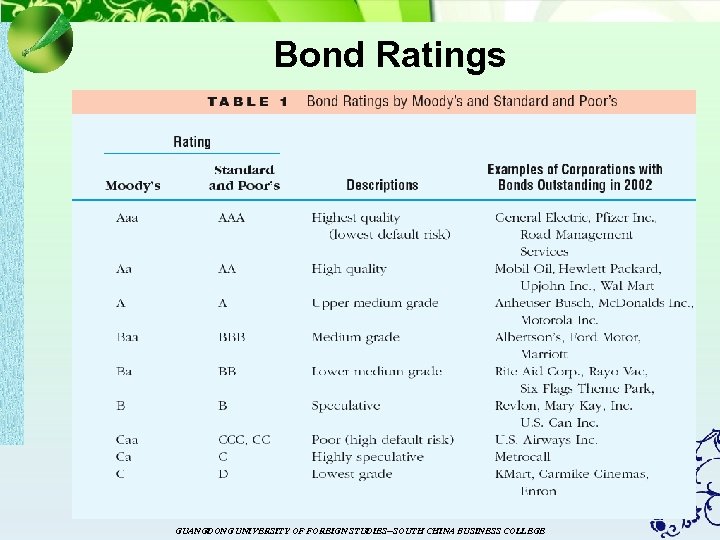 Bond Ratings GUANGDONG UNIVERSITY OF FOREIGN STUDIES--SOUTH CHINA BUSINESS COLLEGE 