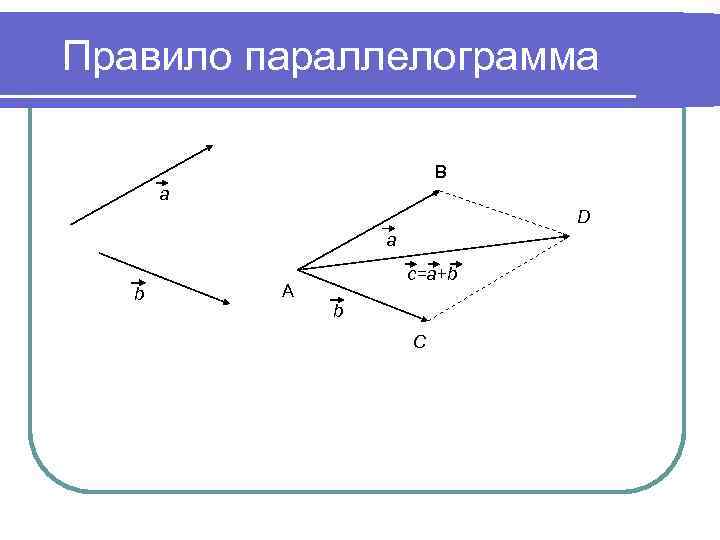 Правило параллелограмма В a D a b А c=a+b b С 