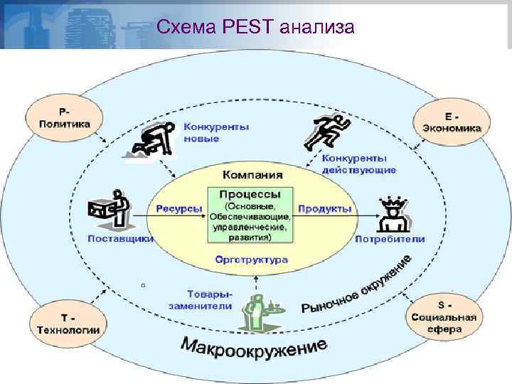 Схема РЕST анализа 