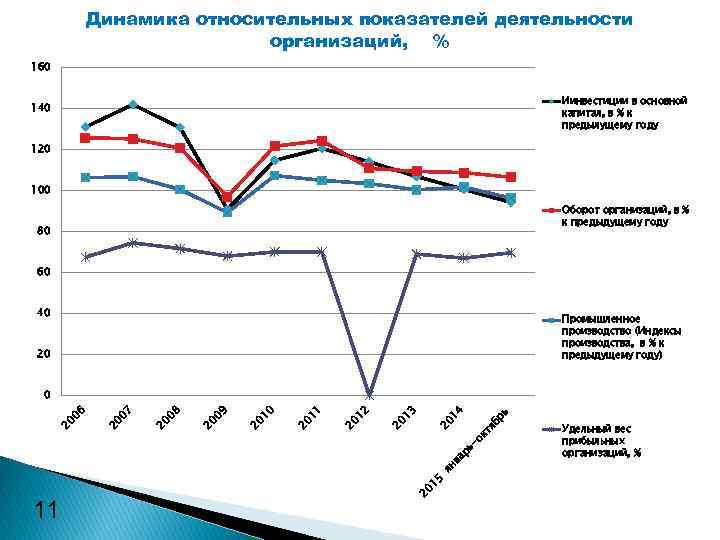 Динамика относительных показателей деятельности организаций, % 160 Иинвестиции в основной капитал, в % к