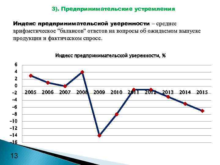 3). Предпринимательские устремления Индекс предпринимательской уверенности – среднее арифметическое 
