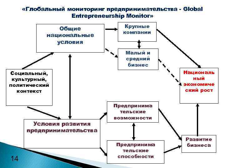 Развития социальными и национальными условиями