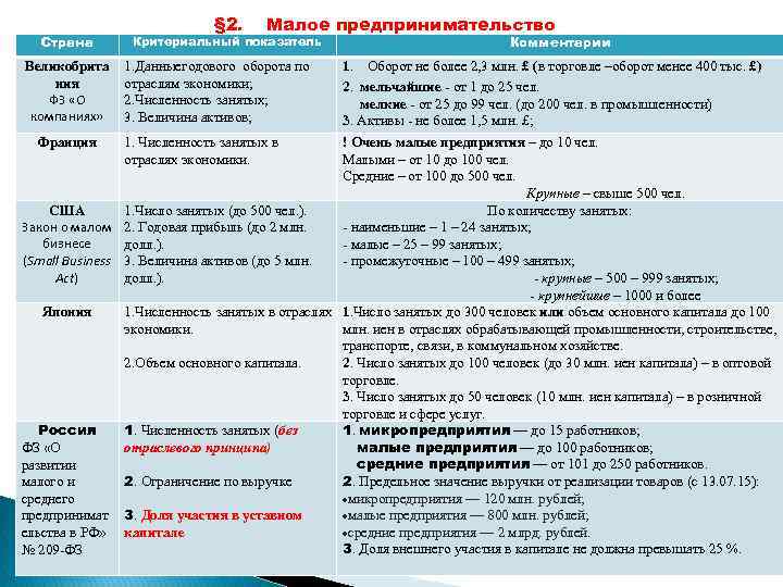 Страна Великобрита ния ФЗ «О компаниях» Франция § 2. Малое предпринимательство Критериальный показатель 1.