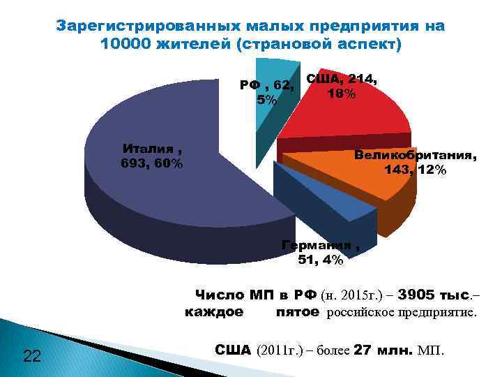 Зарегистрированных малых предприятия на 10000 жителей (страновой аспект) РФ , 62, США, 214, 18%