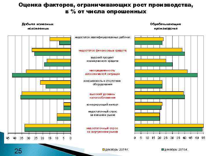 Оценка факторов, ограничивающих рост производства, в % от числа опрошенных Добыча полезных ископаемых Обрабатывающие