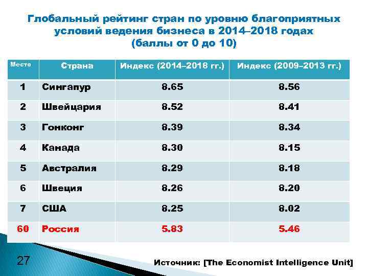 Глобальный рейтинг стран по уровню благоприятных условий ведения бизнеса в 2014– 2018 годах (баллы