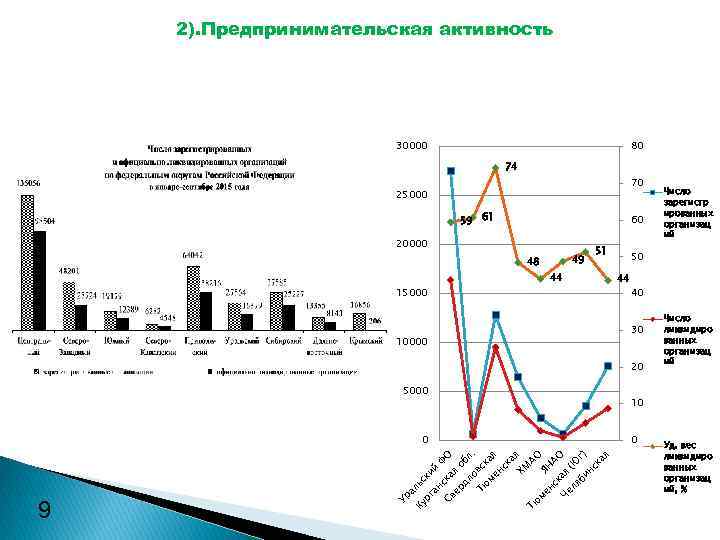2). Предпринимательская активность 30000 80 74 70 25000 59 61 60 20000 49 48